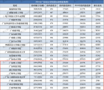 5年只面向广东一省招生